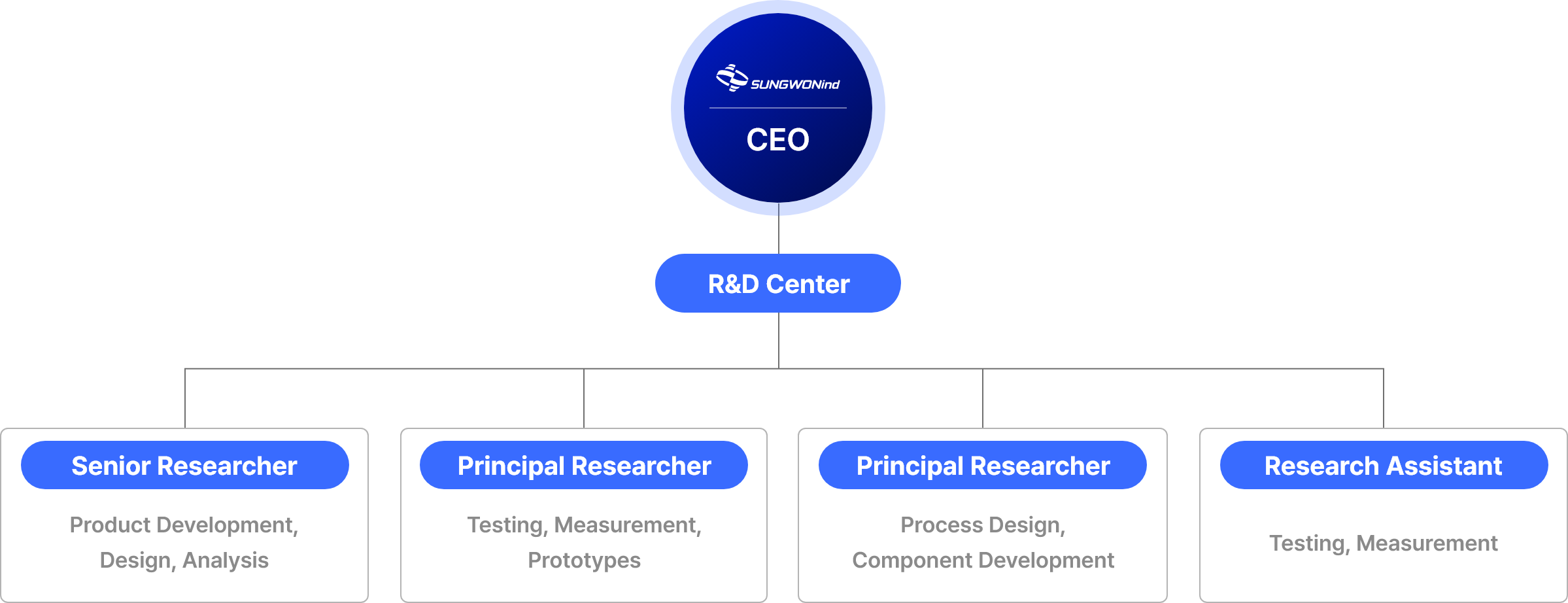 기술 연구소 조직도