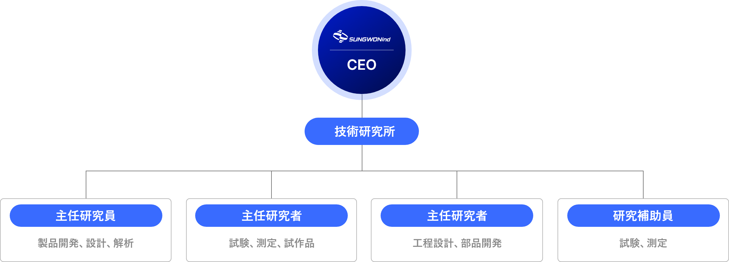 技術研究所組織図