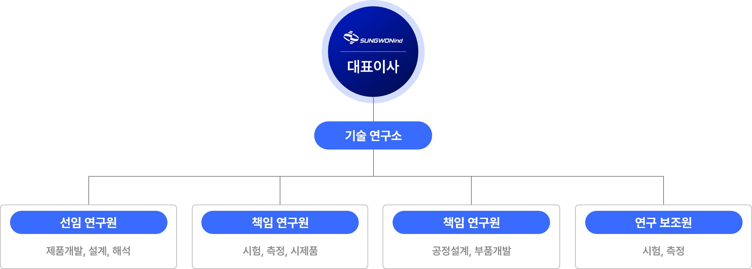기술 연구소 조직도